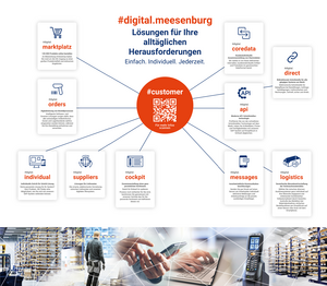 Meesenburg – Schaubild zu den digitalen Dienstleistungen von Meesenburg